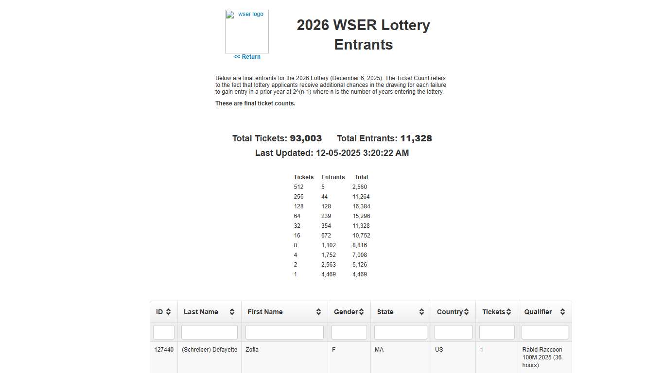 2026 Lottery Entrants